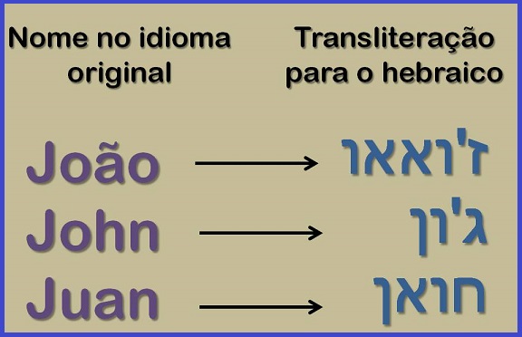 Como transliterar o som da letra J para o hebraico